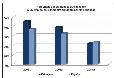 (iv) por nacionalidad, los inmigrantes han “perdido” la mayor facilidad de encontrar un empleo que mostraron en el trimestre anterior; (v) finalmente, la salida a un empleo desde el desempleo se observa especialmente entre los colectivos que llevan desempleados menos de 3 meses. Se observa que a medida que analizamos individuos cuya duración en el desempleo es mayor, el acceso al empleo se dificulta enormemente.