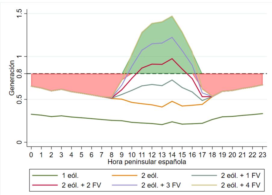 Gráfico 2. Generación horaria (enero 2025, percentil 25)