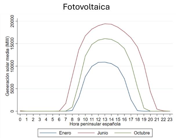 Gráfico 1. Perfil horario medio de la generación fotovoltaica y eólica (enero, junio y octubre de 2025)