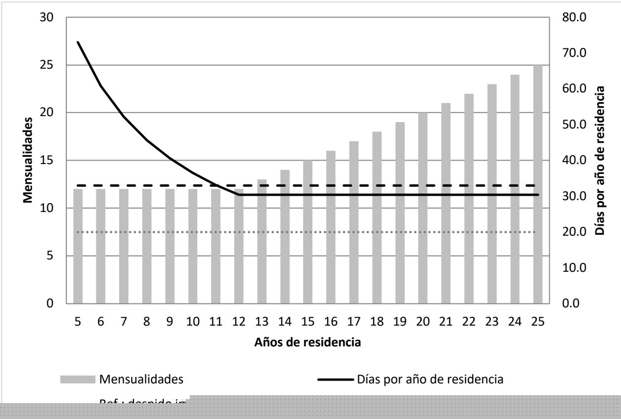 Figura 1. Indemnización por no renovación según los años de residencia (RDL 28/2026)