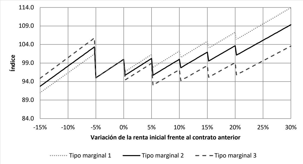 Figura 2. Renta neta tras IRPF del arrendador según la variación de la renta del nuevo contrato