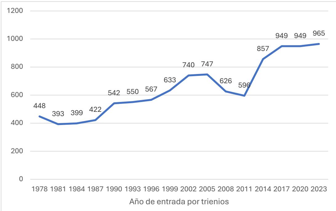 Gráfico 1. Pensión estimada media (al 4%). Mutualistas con pago de cuota básica según año de entrada por trienios. Fuente: Mutualidad de la Abogacía (2023).