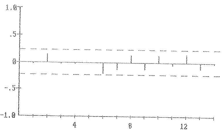 GRÁFICO 3.15 - ACF Residuos HP6013