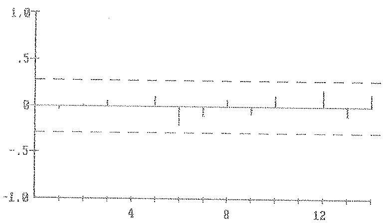 GRAFICO 3.11 - Residuos HP6911 GRAFICO 3.12 - ACF Residuos HPGAI