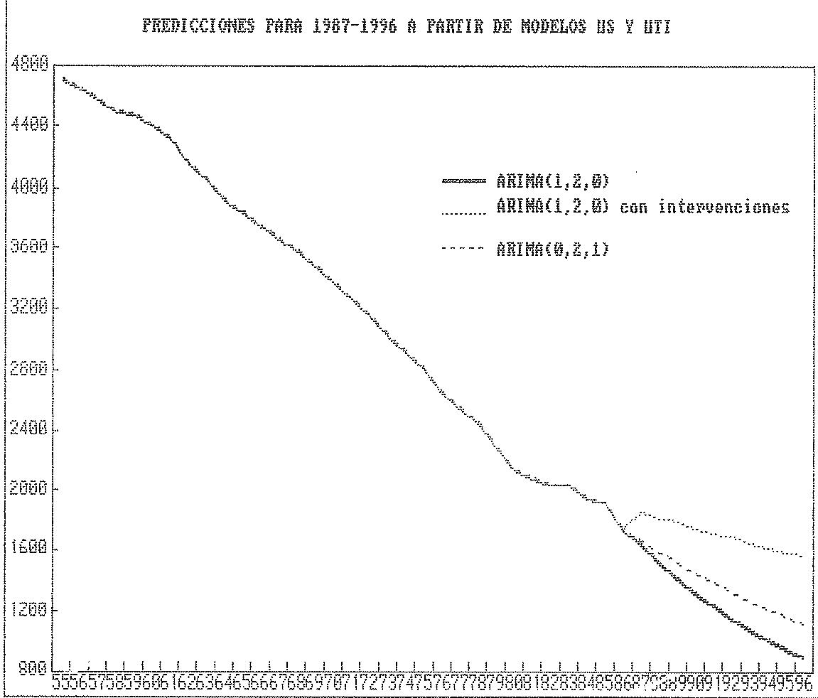 PORLACIÓN OCUPADA EN ACRICULTURA Y PESCO
FREDICCIONES PARA 1987-1996 A PARTIR DE MODELOS HS Y UTI