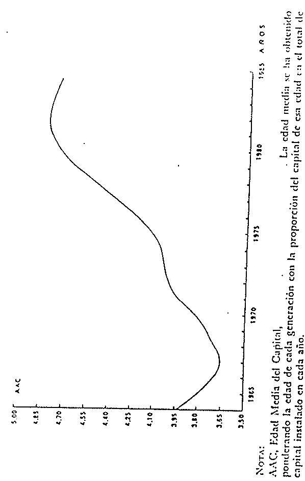 Edad media de las existencias de capital: 1964-1981.