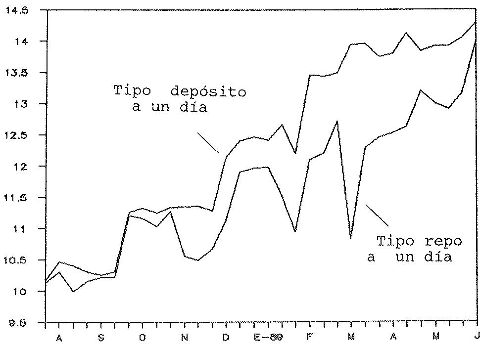 EVOLUCION DEL TIPO REPO A UN DIA EN RELACION CON EL TIPO DE DEPOSITO (JULIO 88- JUNIO 89) (Medias decenales)