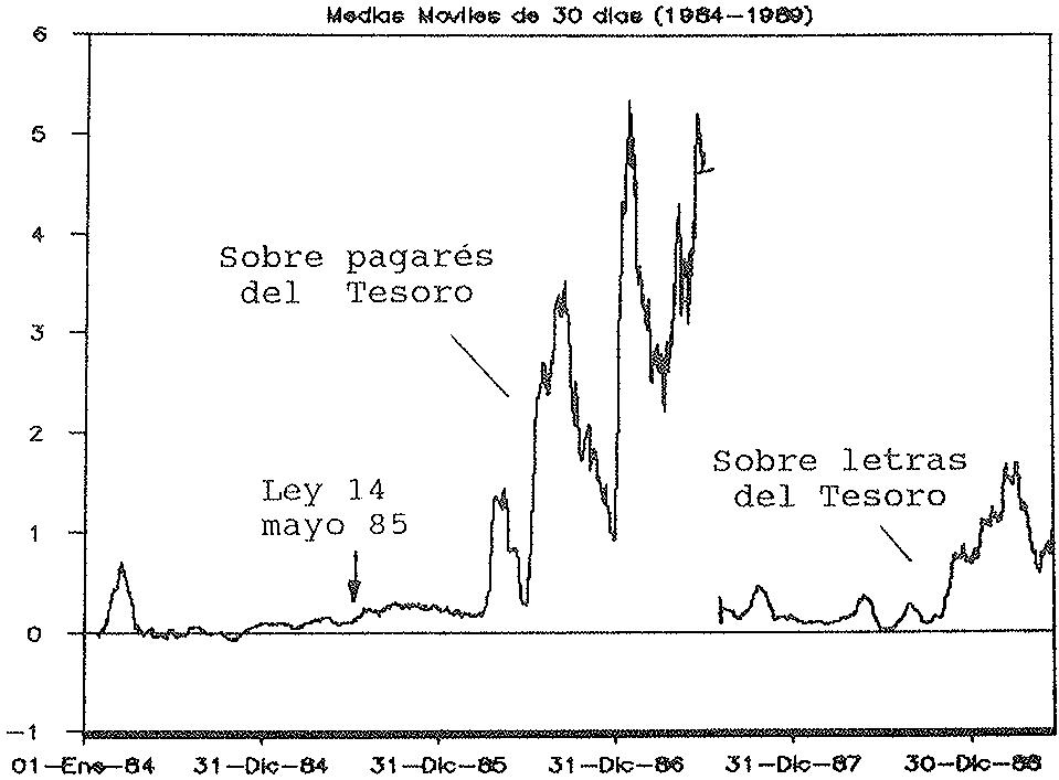 EVOLUCION DEL DIFERENCIAL DEPO—REPO
Medias Movies de 30 días (1984–1989)
