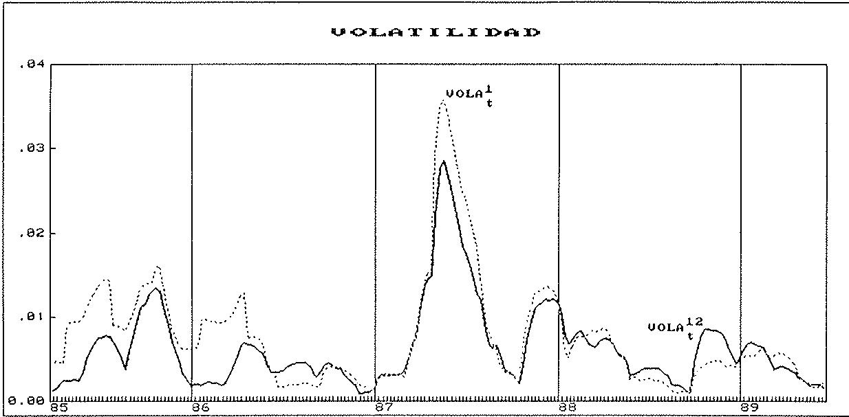 GRAFICO 3. Dos ejemplos de las variables VOLs.