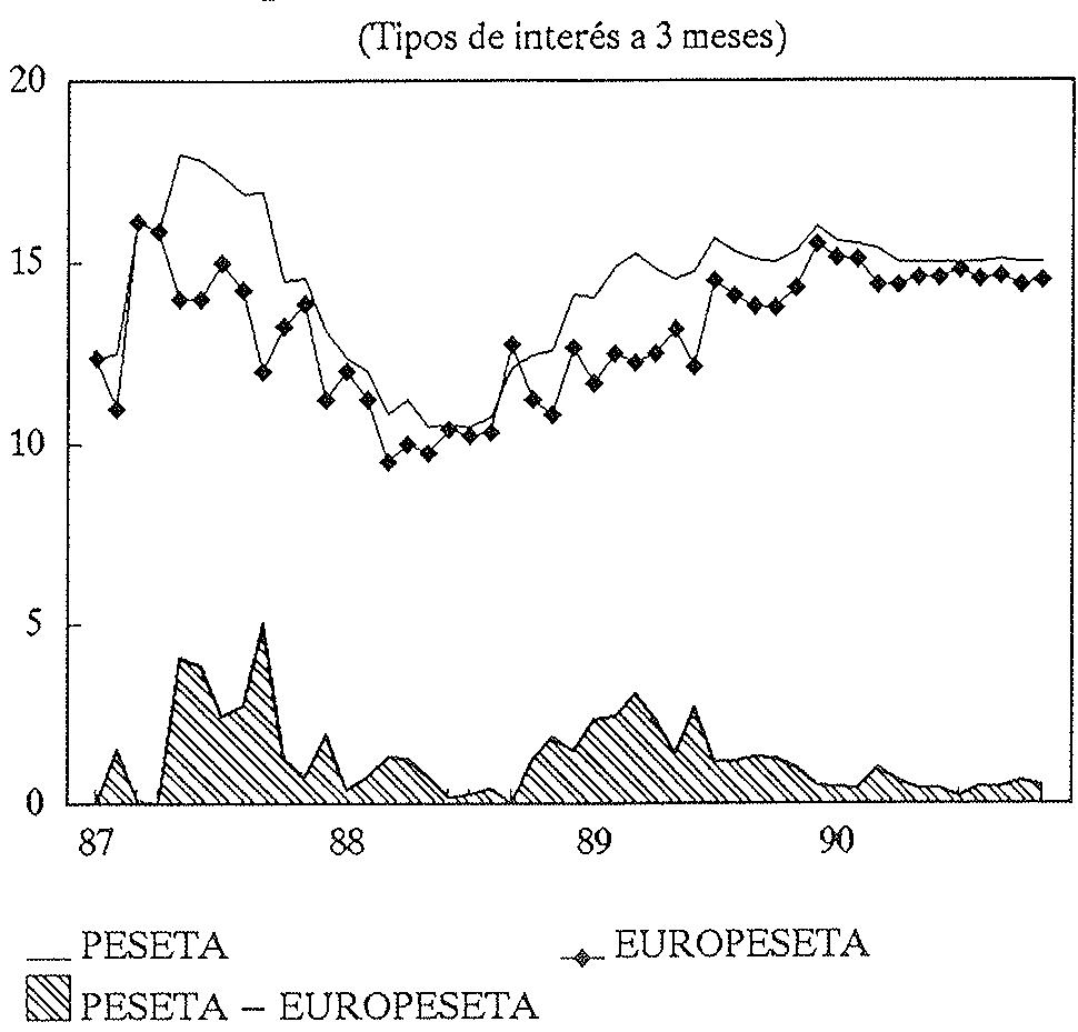 Gráfico 2
PESETA Y EUROPESETA
(Tipos de interés a 3 meses)