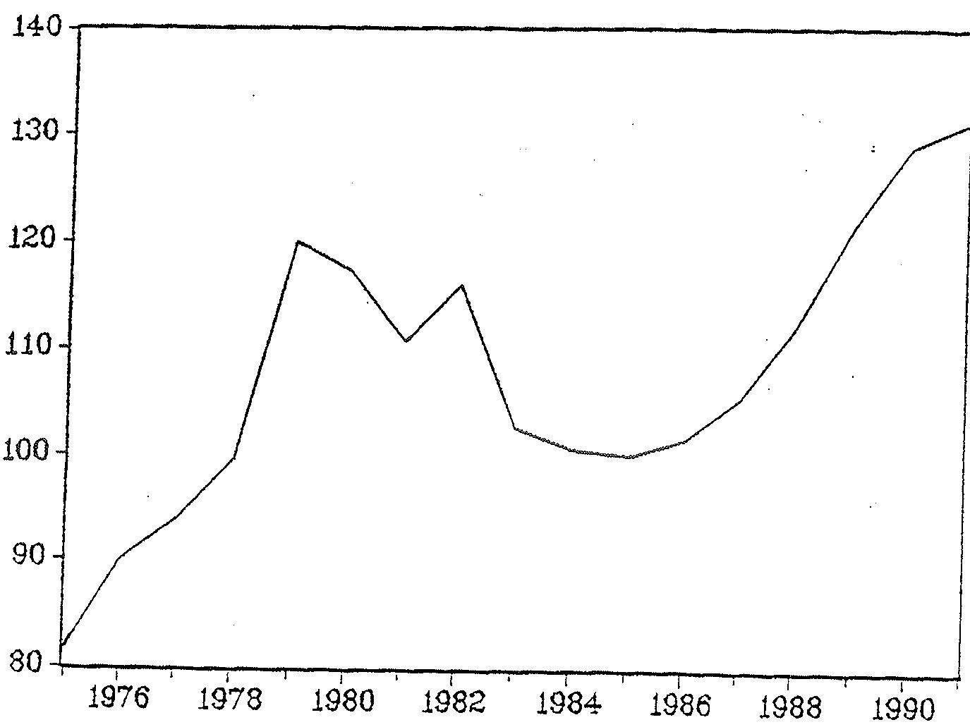 GRAFICO NO 1
TIPO DE CAMBIO EFECTIVO REAL DE LA FESETA Basado en el costa unitario relativo y normalizado de la mano de obra. Medias anuales. El dato para 1991 corresponde al mes de enero. Fuente: Fondo Monetario Internacional. Estadísticas financieras internacionales, línea reu.