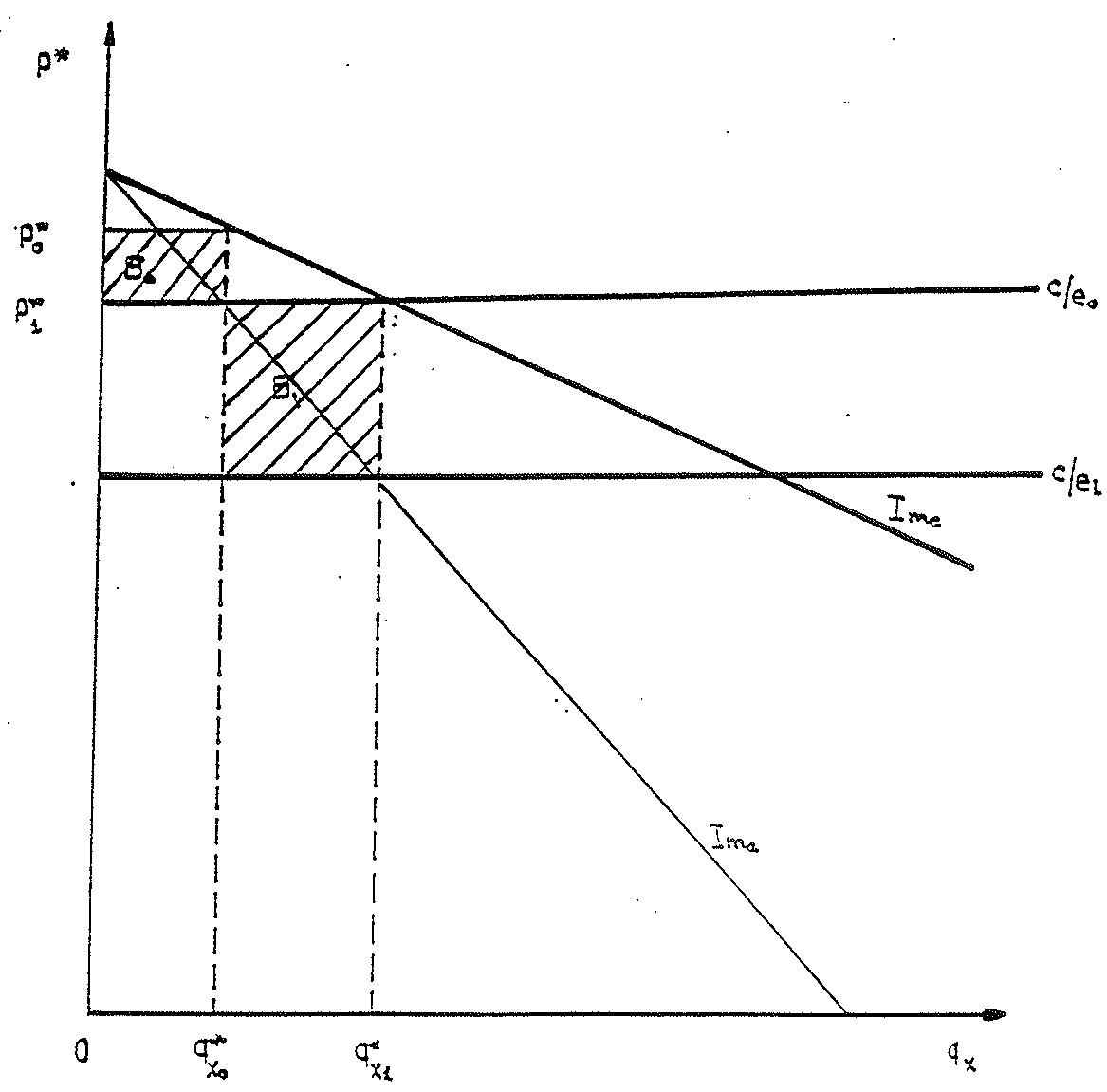 GRAFICO:3: Efectos de una depreciación de la moneda nacional en un mercado de competencia imperfecta.