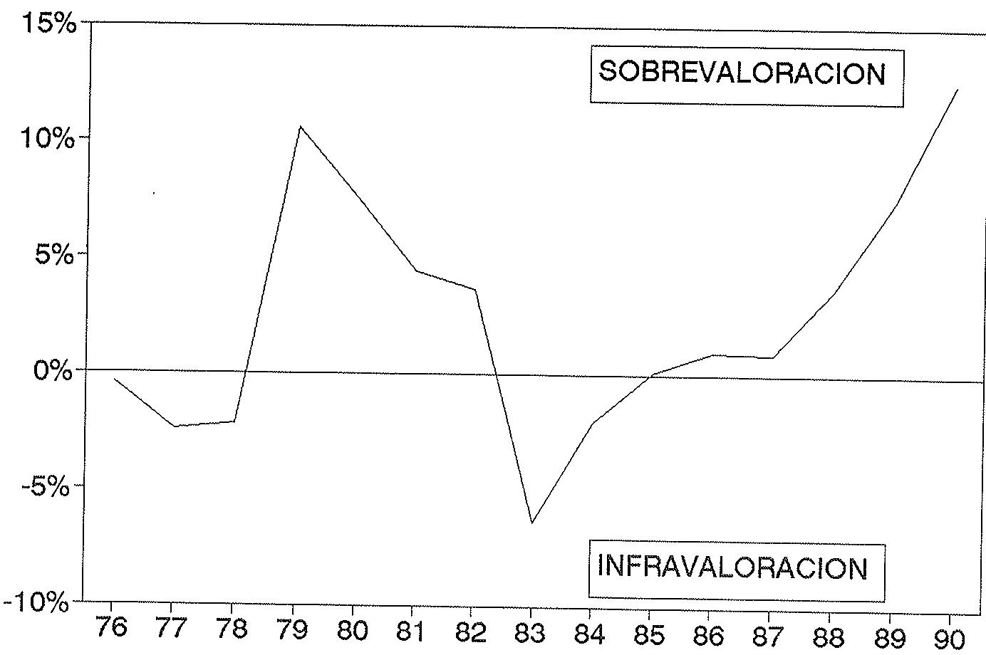 GRAFICO 4
DESAJUSTE DEL TIPO DE CAMBIO REAL NOTA: Se considera 1985 como el año en que el tipo de cambio real estaba en su valor de equilibrio a largo plazo. EL tipo de cambio representado es el índice de tipo de cambio efectivo real frente a los países de la OCDE, medido por los índices de precios industriales. Datos anuales, medios de cada año.