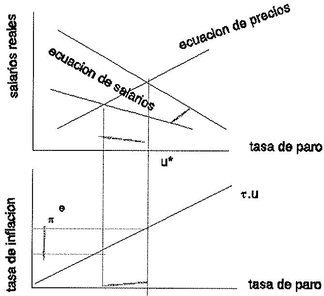GRAFICO 1 la tasa de desempleo y la tasa de inflación de equilibrio. En concreto, cambios en el grado de centralización de la negociación colectiva se traducen en alteraciones de los valores de algunos de los parámetros del modelo anterior y, por consiguiente, de los valores corrientes y de equilibrio de las variables en las que estamos interesados. Los efectos de variaciones del grado de centralización de la negociación colectiva se pueden dividir en cuatro apartados: cambios en los parámetros de las ecuaciones de precios y de salarios, cambios en la diferencia entre las tasas de paro y de inflación corrientes y sus respectivos valores de equilibrio, cambios en la relación entre tasas de paro y de inflación y, por último, los efectos de la centralización sobre la eficiencia microeconómica. En el cuadro I presentamos un resumen de estos efectos que pasamos a explicar más detenidamente a continuación.
