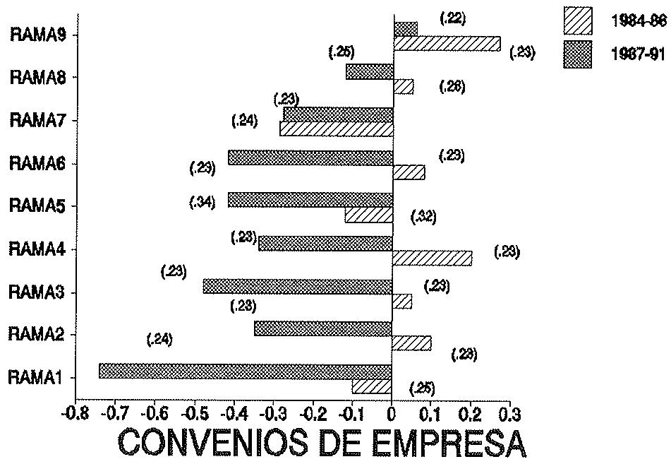 GRAFICO 7: "DUMMIES" SECTORIALES