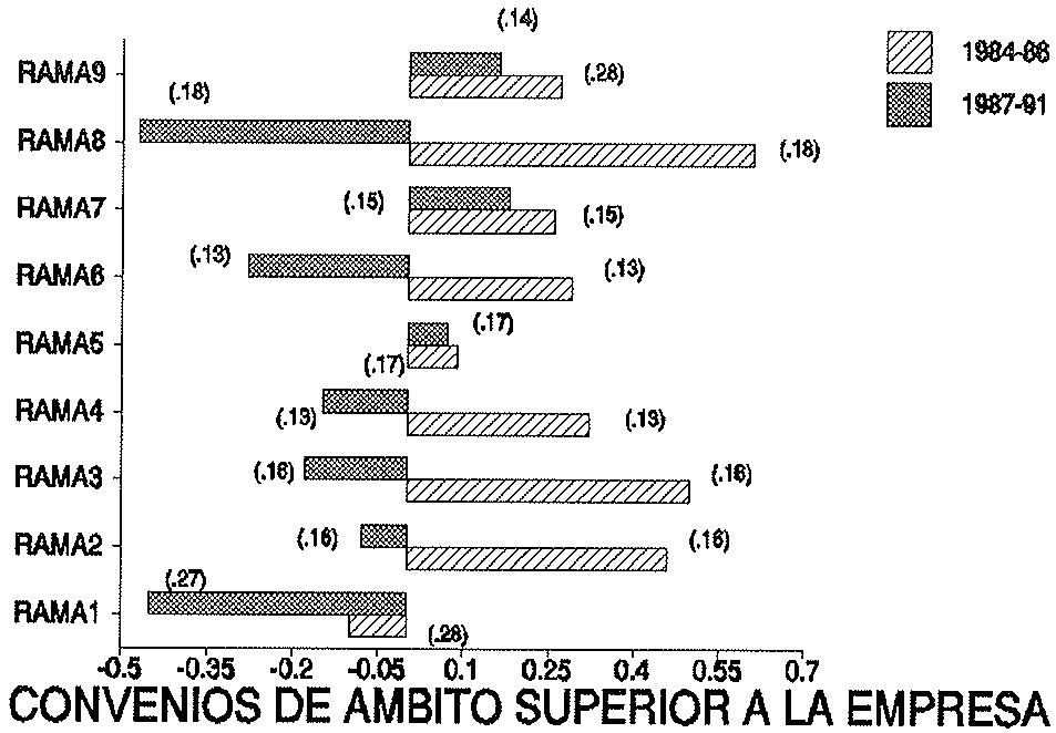 Notas: Obtenidas de las regresiones presentadas en los cuadros 9A y 9B. Desviación típica entre paréntesis.