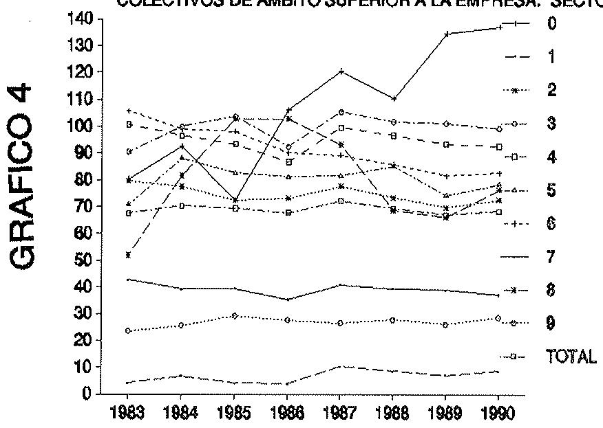 PORCENTAJE DE TRABAJADORES ASALARIADOS AFECTADOS POR CONVENIOS
COLECTIVOS DE AMBITO SUPERIOR A LA EMPRESA. SECTOR: