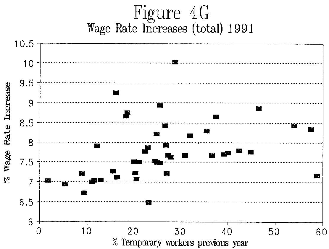 Figure 4H
Wage Rate Increases (firms) 1991