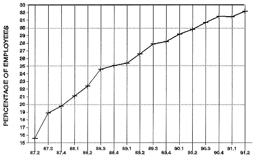 Figure 2. Percentage of employees with a fixed-term contract, Spain 1987-91
Source: Labour Force Survey