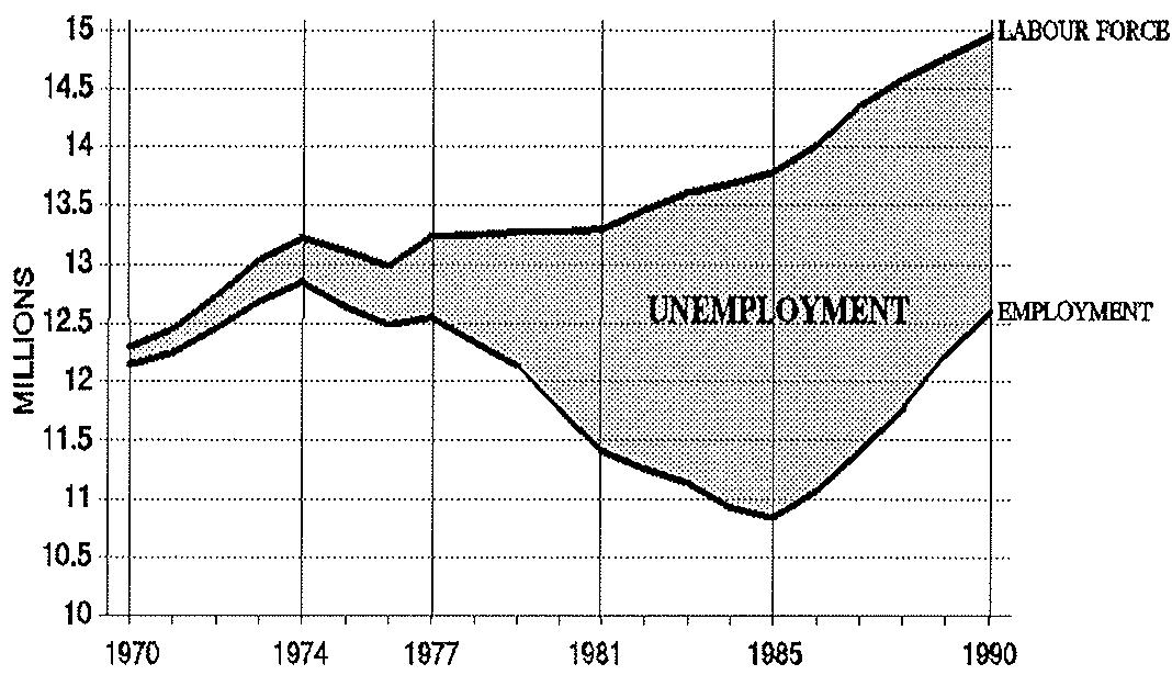 Figure 1. The evolution of employment, labour force and unemployment in Spain, 1970-90.