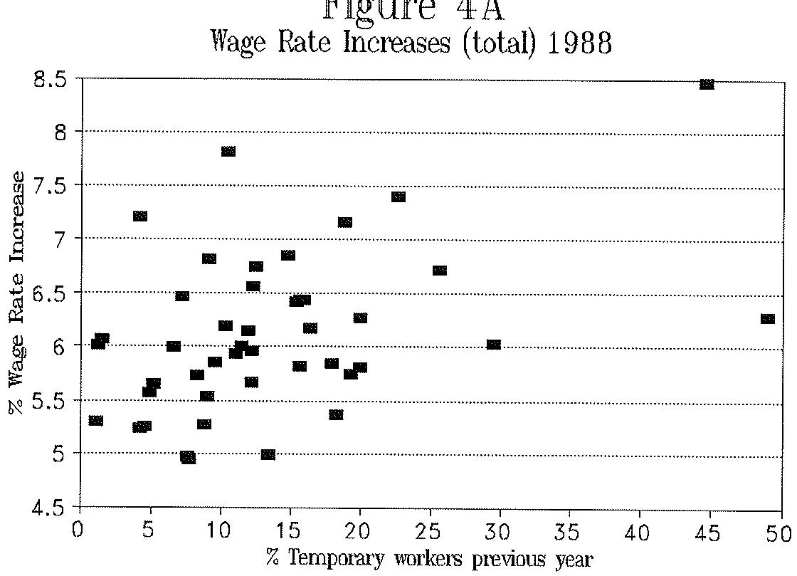 Figure 4A
Wage Rate Increases (total) 1988
