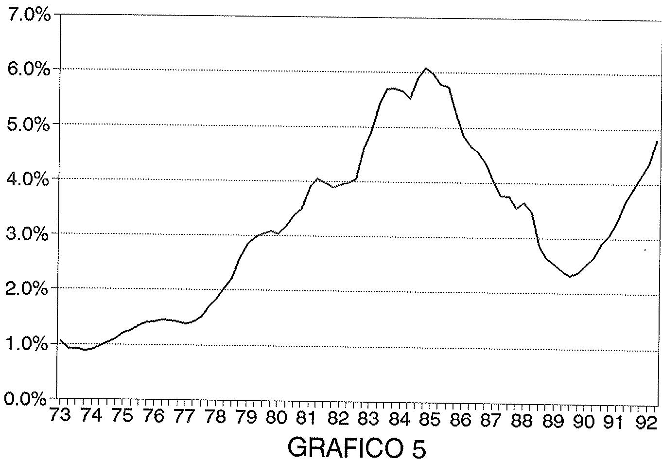 RATIO MOROSIDAD/CREDITO BANCARIO
I/73-II/92