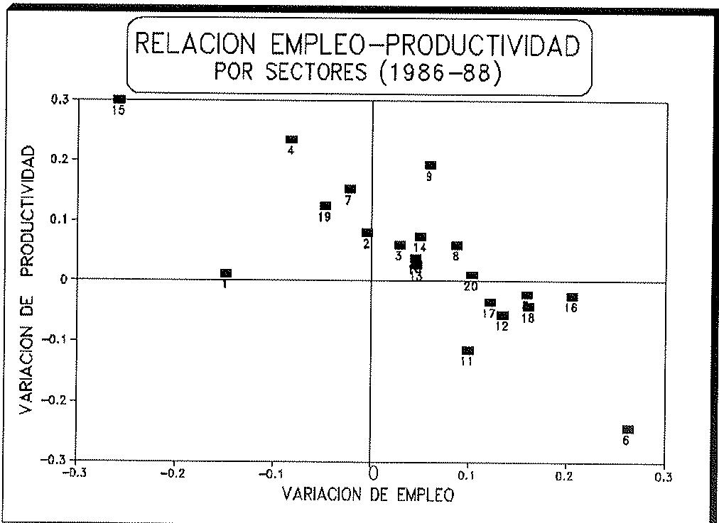 se estiman ecuaciones de salarios para el período 1984-89. La conclusión es que el grado de indicación salarial a las variaciones de productividad específicas de la empresa presenta diferencias sectoriales muy significativas, tomando los (i=1,...,21) un rango amplio de valores entre cero y la unidad.