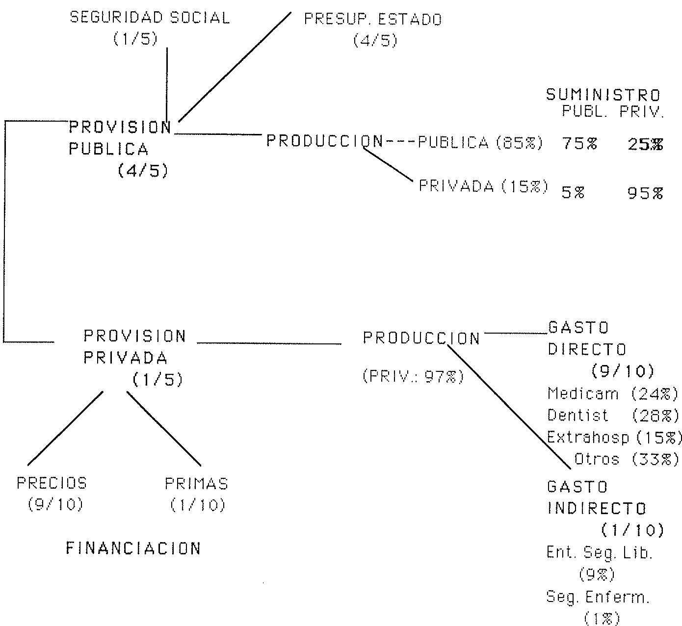 GRAFICO 1
RASGOS CARACTERIZADORES DEL SISTEMA SANITARIO ESPAÑOL
FINANCIACIÓN