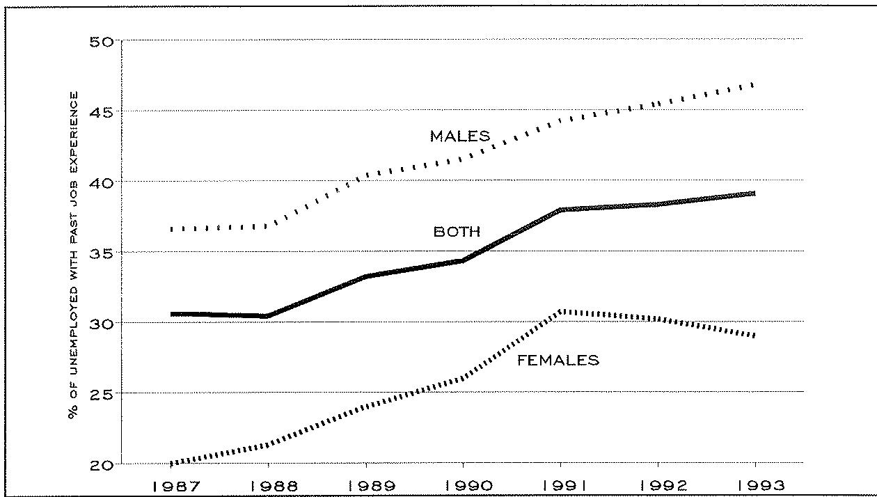Figure 6. Unemployment compensation coverage according to the Labour Force Survey, 1987-1993 (second quarter).