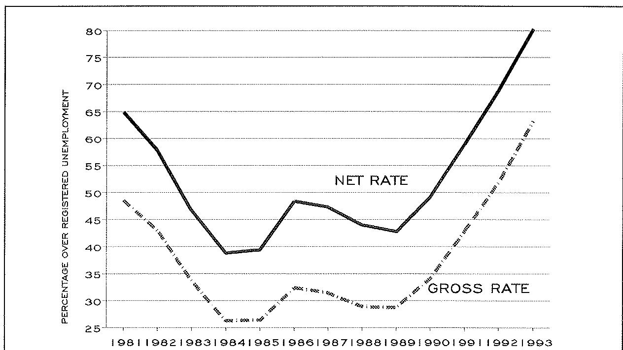 Figure 5. Gross and net (i.e. excluding agriculture) coverage rates of the unemployment benefits system with respect to registered unemployment.