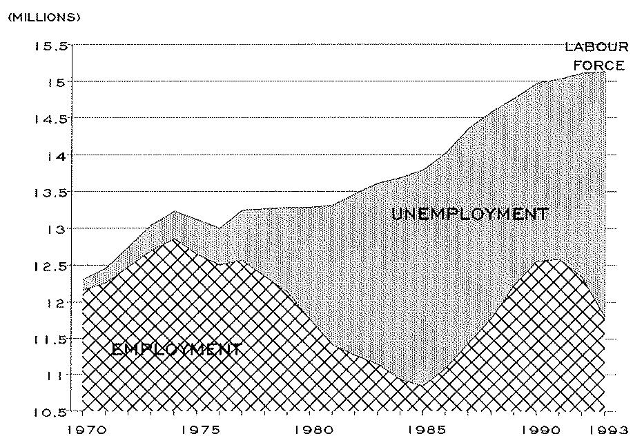 Figure 1. The evolution of labour force, employment and unemployment in Spain, 1970-1993 (Source: Labour Force Survey).
