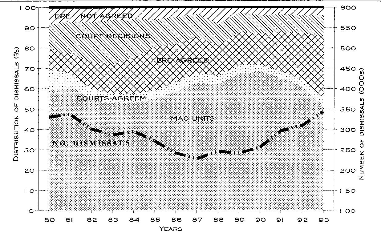 1993 [Source: Ministry of Labour, Boletín de estadísticas laborales]. 1993: estimates; 1980-81: proportion of ERE agreed estimated by authors. Figure 2. Number of dismissals and their percentage distribution by the institutional method used, 1980-