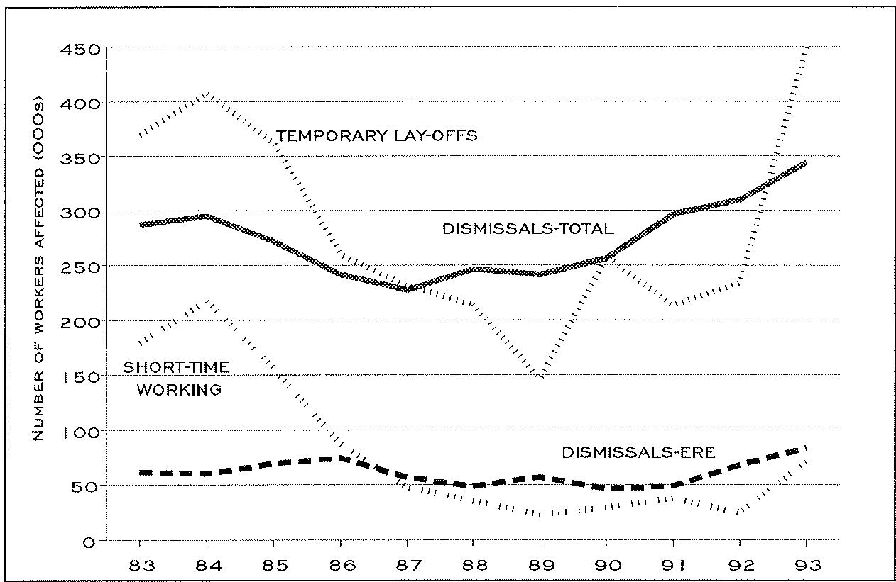 Figure 3. Number of workers affected by temporary layoffs and short-time working, 1983-1993 (1993: estimation based on mid-year data)