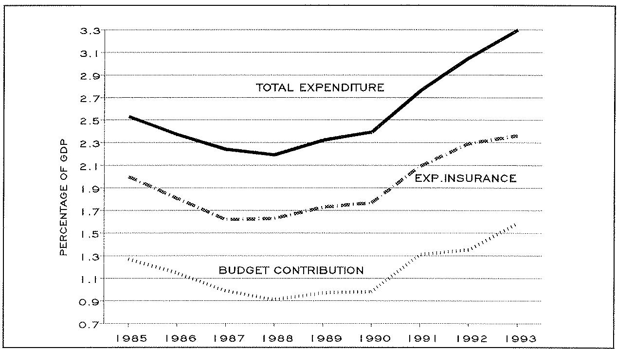 Figure 4. Expenditure on unemployment benefits as a proportion of GDP, and contribution of public budget, Spain, 1985-1993.