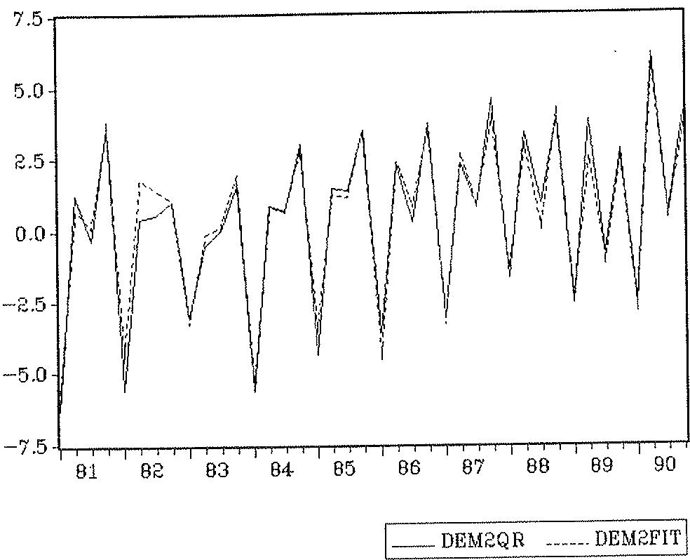 Figure 3: Actual and fitted values of in equation (24) Figure 4: CUSUM test for equation (22)
