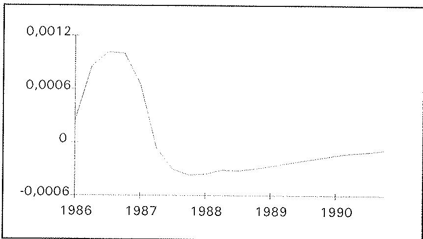 Deviation of M2 from baseline.