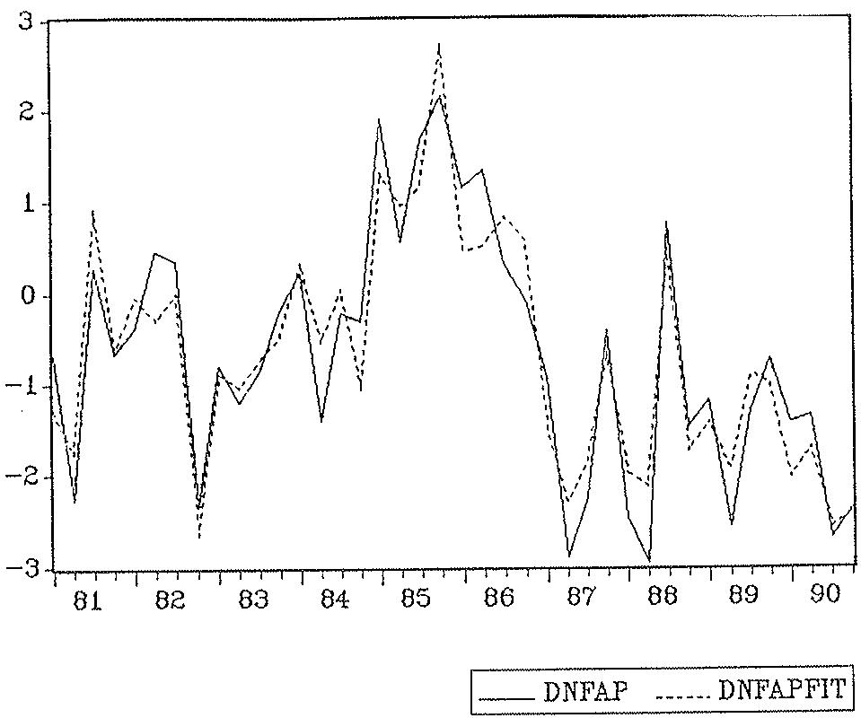 Figure 1: Actual and fitted values of in equation (22)