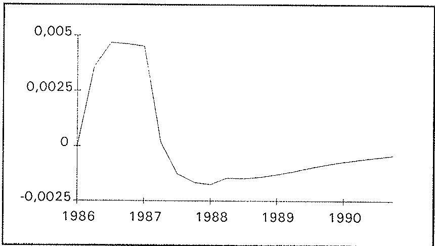 Deviation of M2 from baseline.