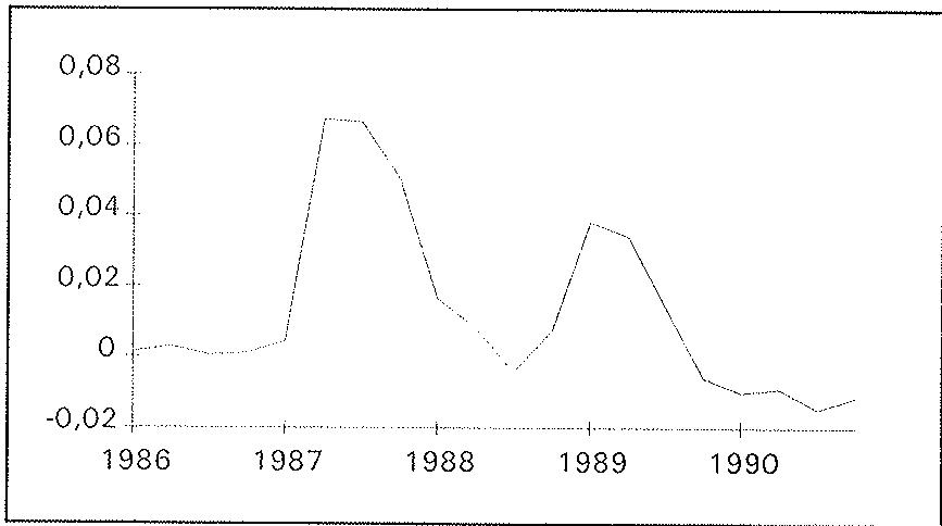 Deviation of M2 from baseline
