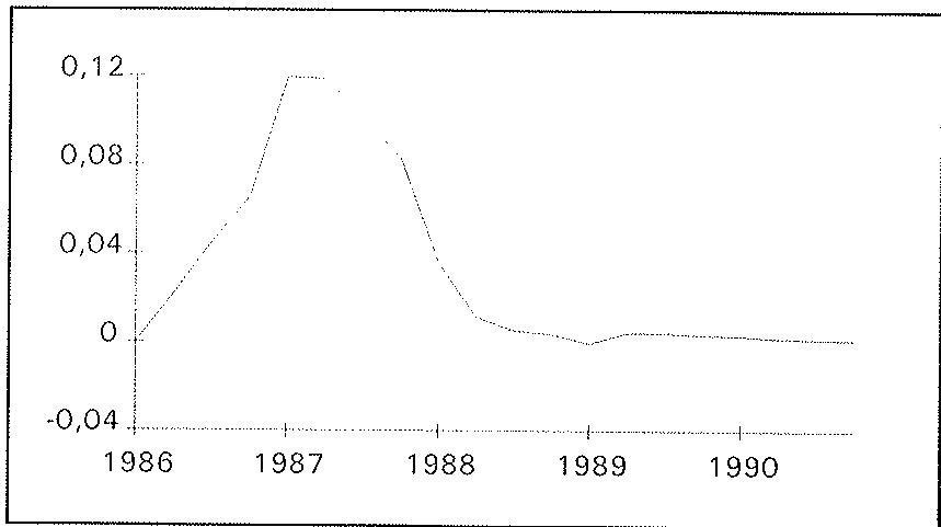 Deviation of M2 from baseline