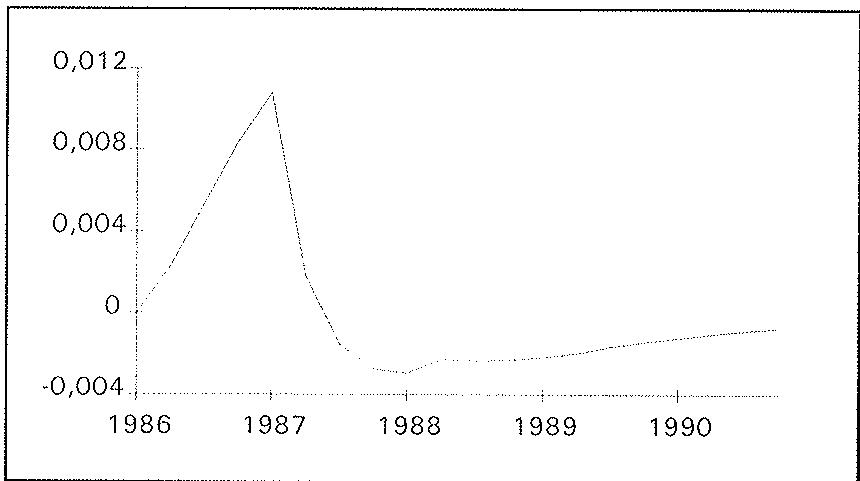 Deviation of M2 from baseline.