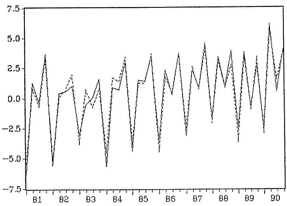 Figure 2: Actual and fitted values of in equation (23)