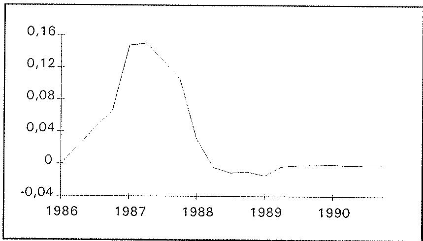 Deviation of M2 from baseline.