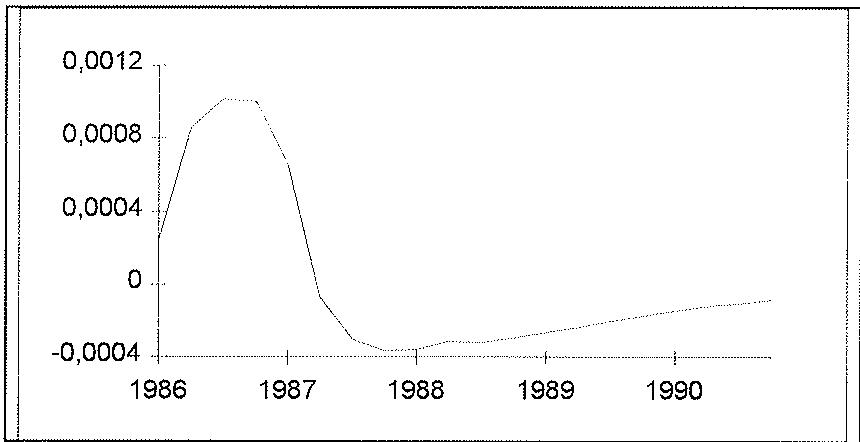 Deviation of M2 from baseline.