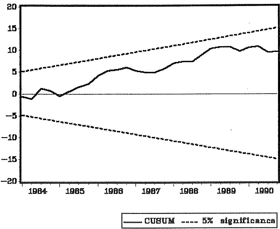 Figure 5: CUSUM test for equation (23) Figure 6: CUSUM test for equation (24)