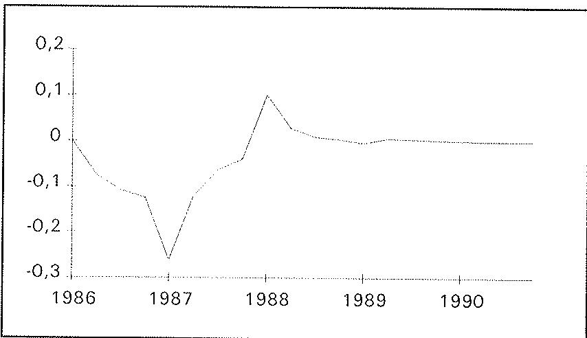 Deviation of i from baseline