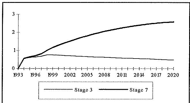 Figure 6.2: CSF Human Resources Impact on GDP at factor cost. Percentage change over baseline. The Keynesian (Stage 3) impacts increase real GDP by 0.56% over the non-CSF baseline in 1994, rising gradually to 0.77% in 1999, and then steadily declining to 0.49% by the year 2020. The full impacts (Keynesian plus externalities: Stage 7) are initially the same in 1994, but have risen to 1.16% by 1999, and further to 2.58 in 2020.