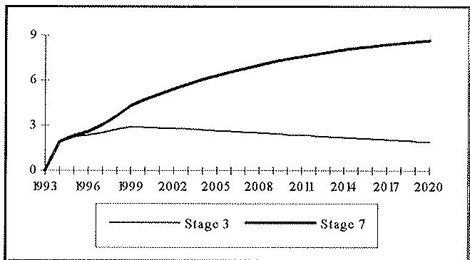 Figure 6.4-: CSF 1994-99: Total Impact on GDP at factor cost. Percentage change over baseline.