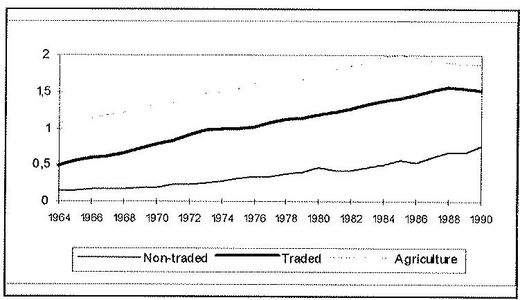 Figure 2.1.2: Sectoral Productivity.