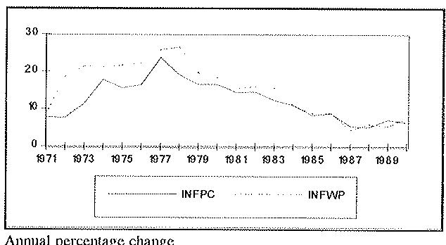 Figure 2.1.8: Price and Wage Inflation
